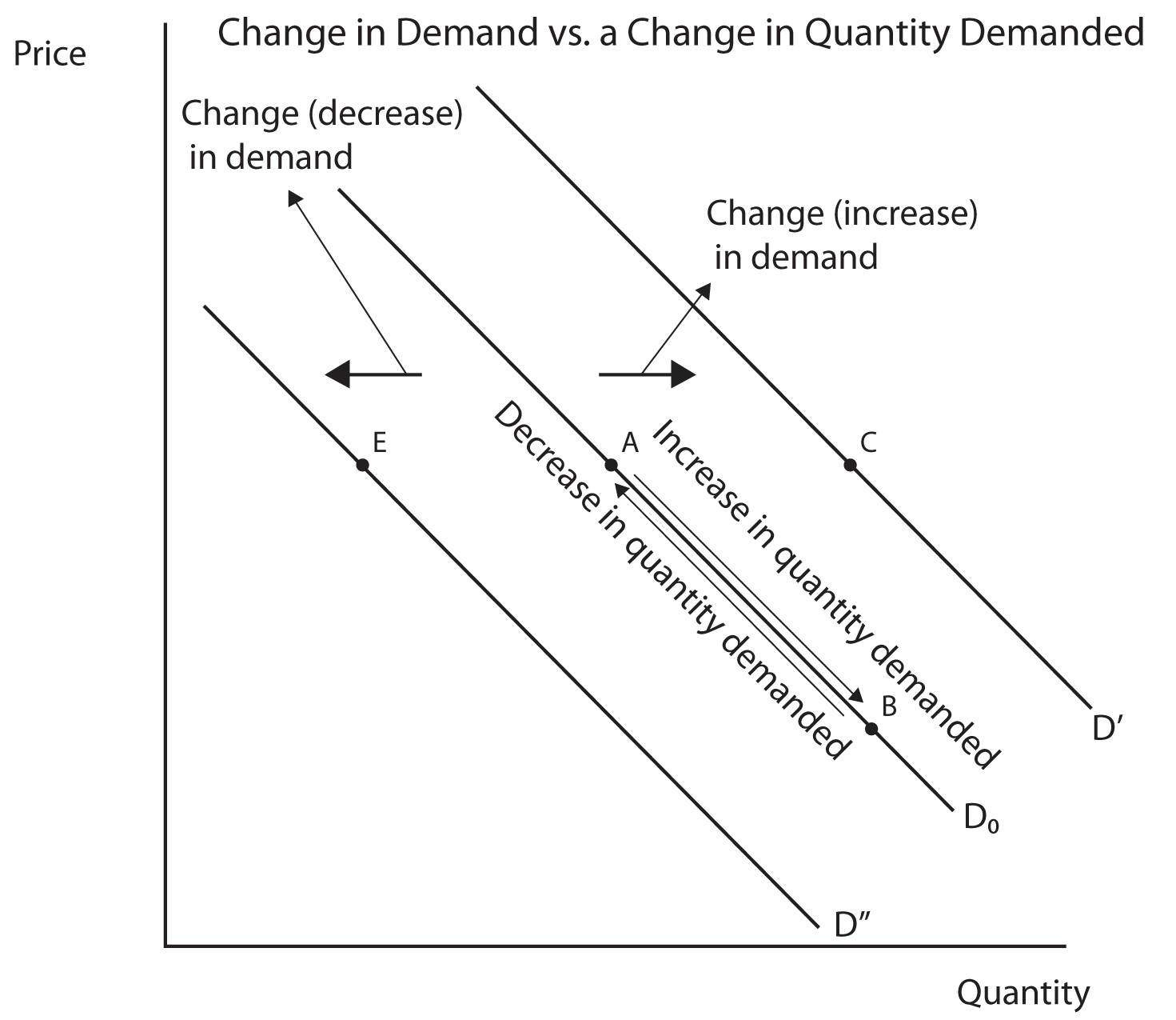 Description: Description: Image 1.08: Change in Demand vs. a Change in Quantity Demanded. This image shows a graph similar to the last, with Price on the Y axis and Quantity on the X axis.  A 45 degree line labeled D0 slopes downward from the Y axis to the X axis.  A parallel line to its right is labeled D Prime (representing an increase in demand) and a parallel line to its left is labeled D Prime Prime (representing a decrease in demand).  Two points (A and B, A having the higher Y value) are labeled on line D0 and are connected by arrows  going both directions.  The arrow from point A to B is labeled  Increase in quantity demanded  and the arrow from B to A is labeled  Decrease in quantity demanded. 